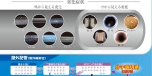 一般用硬質ポリ塩化ビニル管 屋外紫外線劣化推定ツール