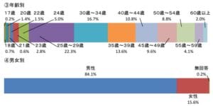 ２級管工事 合格者属性