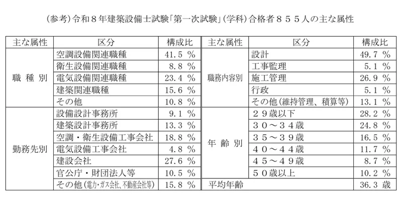 令和8年 建築設備士試験「第一次試験（学科）」合格者を発表