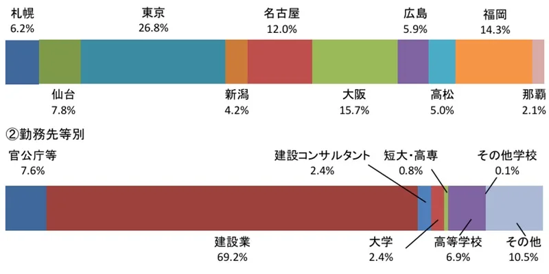 令和8年度 2級管工事施工管理技術検定「第一次検定（前期）」合格発表